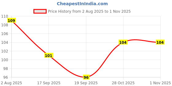 flipkart.com vmk Disposable Underarm Sweat Pads for Men and Women, 10 Pads (Pack of 1) Sweat Pads vmk Price History Graph from 2 Aug 2025 to 31 Oct 2025