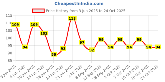 flipkart.com zalpal enterprise Disposable Underarm Sweat Pads for Men & Women (10 Sweat Pads) Sweat Pads zalpal enterprise Price History Graph from 3 Jun 2025 to 24 Oct 2025