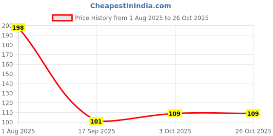flipkart.com carehut Disposable Underarm Sweat Pads - Pack of 1 Sweat Pads carehut Price History Graph from 1 Aug 2025 to 26 Oct 2025