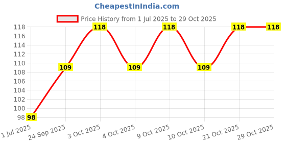 flipkart.com fairbizps Disposable Underarm Sweat Pads Stain Proof Anti Perspiration Sweat Pads fairbizps Price History Graph from 1 Jul 2025 to 28 Oct 2025