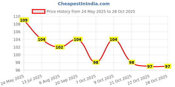 flipkart.com liv Disposable Underarm Sweat Pads Sweat Pads liv Price History Graph from 24 May 2025 to 28 Oct 2025