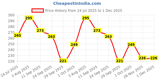flipkart.com bitamin Disposable Underarm Sweat pads With Gel Technology 30pk For Men & Women Sweat Pads bitamin Price History Graph from 24 Jul 2025 to 1 Dec 2025