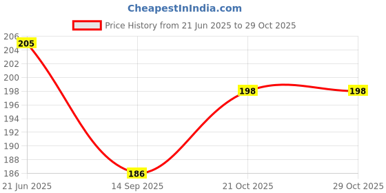 flipkart.com pamidhar Disposable Underarm Sweat Pads,Peel-off,Prevent Stains,Absorbs Sweats Sweat Pads pamidhar Price History Graph from 21 Jun 2025 to 28 Oct 2025