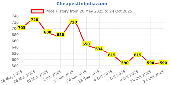 flipkart.com arokleen Disposable Underpad Sheet For Adult Patient 90 X 60 CM PACK OF 3, Bed Protector Adult Diapers - L arokleen Price History Graph from 26 May 2025 to 24 Oct 2025