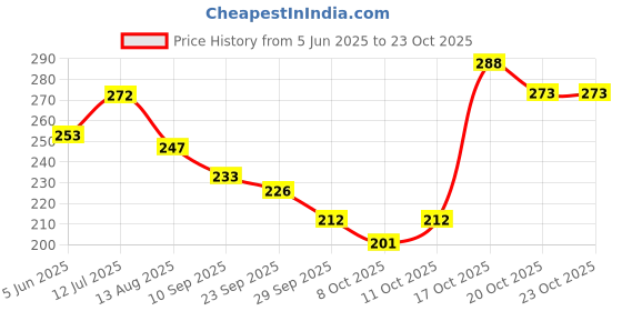 flipkart.com kindfit Disposable Underpads, 60x90 cm, 10 Pcs/Pack (Pack of 1) Adult Diapers - L kindfit Price History Graph from 5 Jun 2025 to 23 Oct 2025