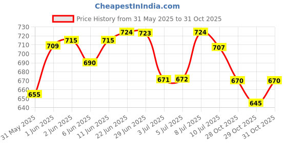 flipkart.com kindfit Disposable Underpads, 60x90 cm, 10 Pcs/Pack (Pack of 4) Adult Diapers Adult Diapers - L kindfit Price History Graph from 31 May 2025 to 31 Oct 2025