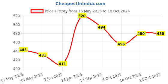 flipkart.com arokleen Disposable Underpads, - 60x90 cm,10 Pcs/Pack For Patients Use- Pack of 10 Adult Diapers - L arokleen Price History Graph from 15 May 2025 to 18 Oct 2025