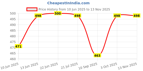 flipkart.com fedora empire Disposable Urine Emergency Portable Toilet Vomit Camping Pee Bag for Travel Vomit Bag fedora empire Price History Graph from 10 Jun 2025 to 12 Nov 2025