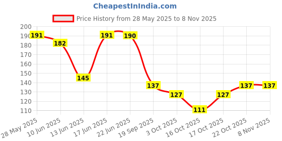 flipkart.com apex arts Disposable Wooden Cream Spoon Set apex arts Price History Graph from 28 May 2025 to 7 Nov 2025