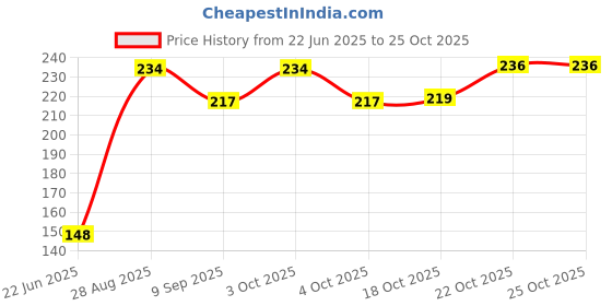 flipkart.com bakers4u Disposable Wooden Dessert Fork, Fondue Fork, Fruit Fork, Roast Fork, Salad Fork, Serving Fork, Spork bakers4u Price History Graph from 22 Jun 2025 to 24 Oct 2025