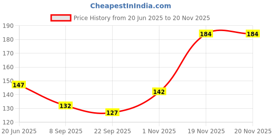 flipkart.com eatons Disposable Wooden Dessert Fork, Salad Fork, Fruit Fork, Dinner Fork Set eatons Price History Graph from 20 Jun 2025 to 17 Nov 2025
