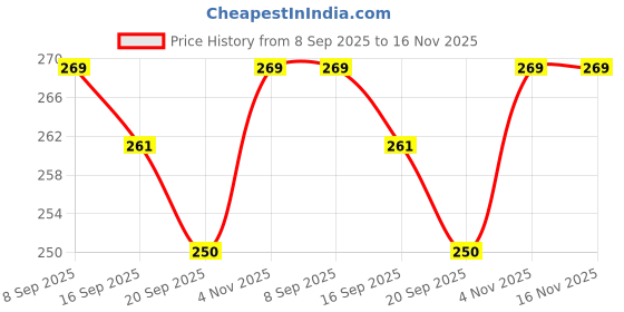 flipkart.com shikharretails Disposable Wooden Fork(100Pc) Disposable Wooden Roast Fork Set shikharretails Price History Graph from 8 Sep 2025 to 15 Nov 2025