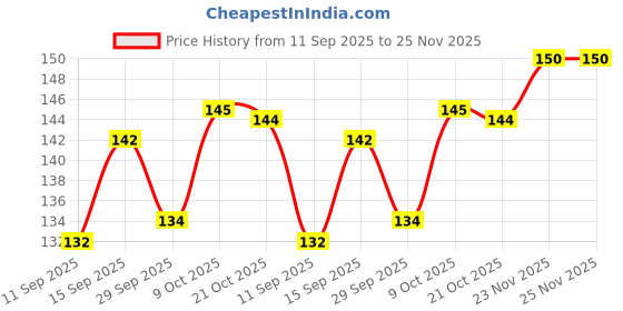 flipkart.com krishzone Disposable Wooden Fruit Fork krishzone Price History Graph from 11 Sep 2025 to 25 Nov 2025