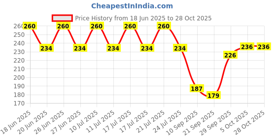 flipkart.com dny Disposable Wooden Fruit Fork Set dny Price History Graph from 18 Jun 2025 to 27 Oct 2025