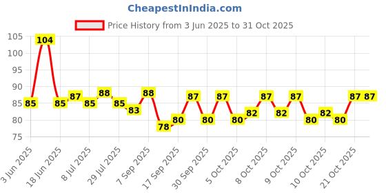 flipkart.com woodzkraft Disposable Wooden Fruit Fork Set woodzkraft Price History Graph from 3 Jun 2025 to 31 Oct 2025