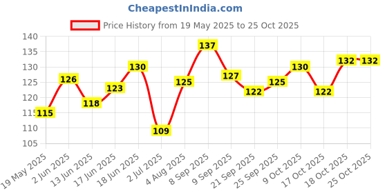 flipkart.com ultimowraps Disposable Wooden Ice-Cream Serving Spoon Set (Pack of 100) Disposable Wooden Spork Set ultimowraps Price History Graph from 19 May 2025 to 24 Oct 2025