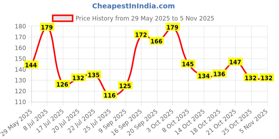 flipkart.com krum Disposable Wooden Ice-cream Spoon Set krum Price History Graph from 29 May 2025 to 5 Nov 2025