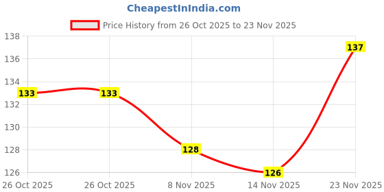 flipkart.com softwood Disposable Wooden Ice-cream Spoon Set softwood Price History Graph from 26 Oct 2025 to 23 Nov 2025