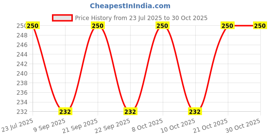 flipkart.com noble foods Disposable Wooden Knife (pack of 50 pcs) for Parties, Weddings, Birthdays. Paper Dessert Knife Set noble foods Price History Graph from 23 Jul 2025 to 30 Oct 2025