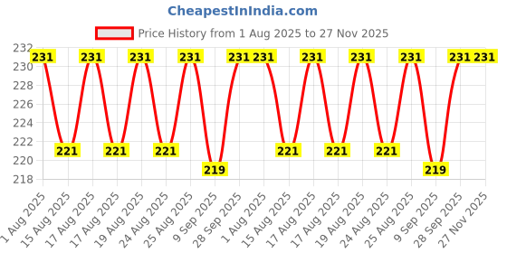 flipkart.com dashamlav Disposable Wooden Knife Wooden Table Knife Set dashamlav Price History Graph from 1 Aug 2025 to 26 Nov 2025