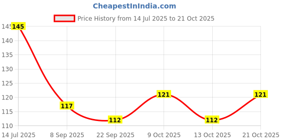 flipkart.com creative skills Disposable Wooden Measuring Spoon Set creative skills Price History Graph from 14 Jul 2025 to 20 Oct 2025