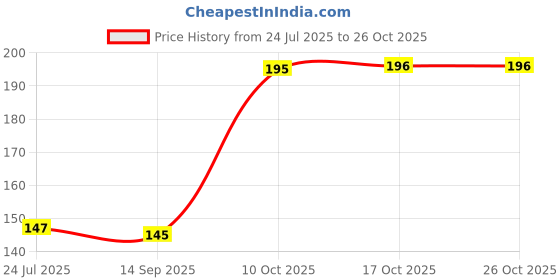 flipkart.com jamboree Disposable Wooden Roast Fork jamboree Price History Graph from 24 Jul 2025 to 26 Oct 2025