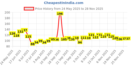 flipkart.com tickprints Disposable Wooden Serving Spoon Set tickprints Price History Graph from 24 May 2025 to 25 Nov 2025