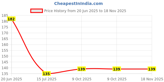 flipkart.com shikharretails Disposable Wooden Spoon(50Pc) Disposable Wooden Table Spoon Set shikharretails Price History Graph from 20 Jun 2025 to 17 Nov 2025