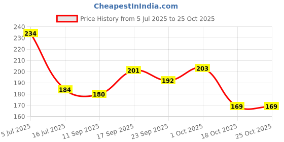 flipkart.com dtd Disposable Wooden Table Spoon, Ice-cream Spoon for Home, Party Disposable Wooden Ice-cream Spoon Set dtd Price History Graph from 5 Jul 2025 to 24 Oct 2025
