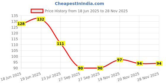 flipkart.com kapoor stores Disposable Wooden Table Spoon Set kapoor stores Price History Graph from 18 Jun 2025 to 27 Nov 2025