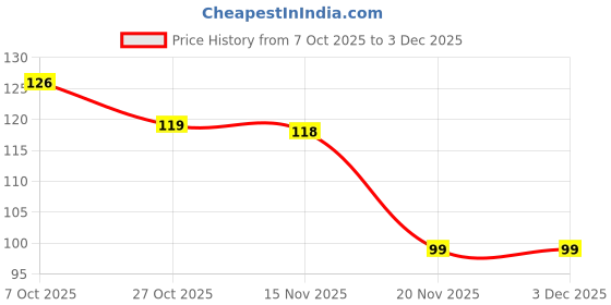 flipkart.com rhhg e com Disposablle Undearm Sweat Pads Prevents Stains, Absorbs Sweat & Unpleasant 20 Sweat Pads rhhg e com Price History Graph from 7 Oct 2025 to 2 Dec 2025