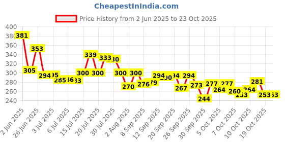 flipkart.com evereve Disposible Period Panties XXL-XXXL 10 Count Leaks, protection for women & Girls Pantyliner evereve Price History Graph from 2 Jun 2025 to 22 Oct 2025