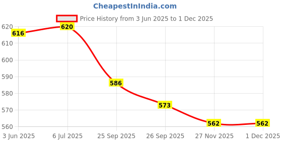flipkart.com dispovan 1 ML 7886-1 Medical Needle dispovan Price History Graph from 3 Jun 2025 to 30 Nov 2025