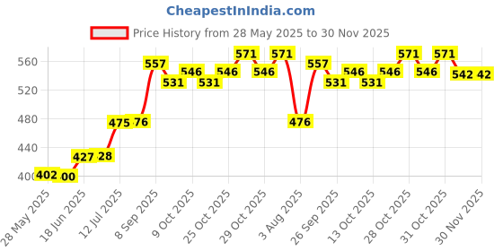 flipkart.com dispovan 100 SINGLE USE HYPODERMIC SYRINGE Medical Needle dispovan Price History Graph from 28 May 2025 to 30 Nov 2025