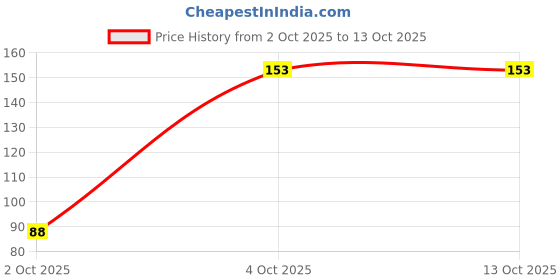 flipkart.com jk cure DISPOVAN 2ML SINGLE USE HYPODERMIC MEDICAL SYRINGE WITH NEEDLE Medical Needle jk cure Price History Graph from 2 Oct 2025 to 13 Oct 2025