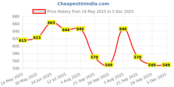 flipkart.com dispovan 31G Medical Needle dispovan Price History Graph from 14 May 2025 to 5 Dec 2025