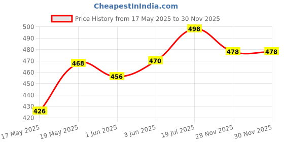 flipkart.com dispovan 55X25MM/24X1 Medical Needle dispovan Price History Graph from 17 May 2025 to 30 Nov 2025