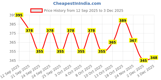 flipkart.com dispovan DIPOVAN@2 Medical Needle dispovan Price History Graph from 12 Sep 2025 to 2 Dec 2025