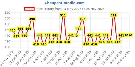 flipkart.com dispovan HINDUSTAN SINGLE USE SYRINGE IN ( 3ML X 100PICS. ) Medical Needle dispovan Price History Graph from 24 May 2025 to 24 Nov 2025