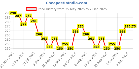 flipkart.com dispovan HINDUSTAN SINGLE USE SYRINGE IN ( 3ML X 50PICS. ) Medical Needle dispovan Price History Graph from 25 May 2025 to 2 Dec 2025