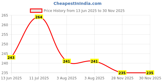 flipkart.com dispovan Needle single use 24 X 1 Medical Needle dispovan Price History Graph from 13 Jun 2025 to 30 Nov 2025
