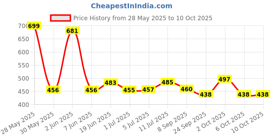 flipkart.com dispovan PEN NEED 60 Medical Needle dispovan Price History Graph from 28 May 2025 to 6 Oct 2025
