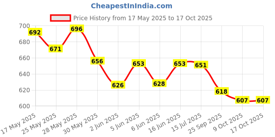 flipkart.com dispovan Single use (disposable) insulin syringes 31G 1ml 0.25x60 (Pack of 100) -(B-Arm) Medical Needle dispovan Price History Graph from 17 May 2025 to 16 Oct 2025