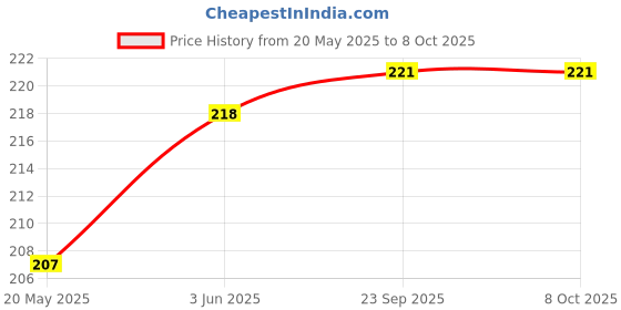 flipkart.com jk cure Dispovan Single Use Hypodermic 10 ML Syringe With Needle Medical Needle jk cure Price History Graph from 20 May 2025 to 7 Oct 2025