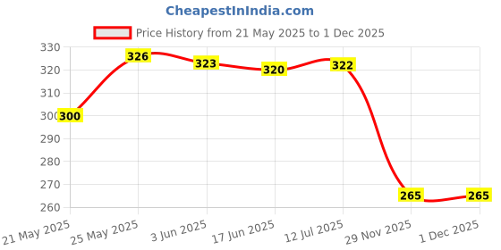 flipkart.com dispovan SYR03 - Syrigne (Pack of 50) Medical Needle dispovan Price History Graph from 21 May 2025 to 1 Dec 2025