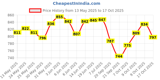flipkart.com dispovan Syringe 50ml (pack of 25) Medical Needle dispovan Price History Graph from 13 May 2025 to 17 Oct 2025