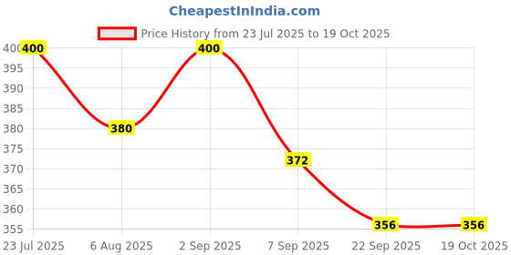 flipkart.com Dispovan Syringe with needle 2.5ml, Single use Syringes 100 Pcs Medical Needle dispovan Price History Graph from 23 Jul 2025 to 18 Oct 2025