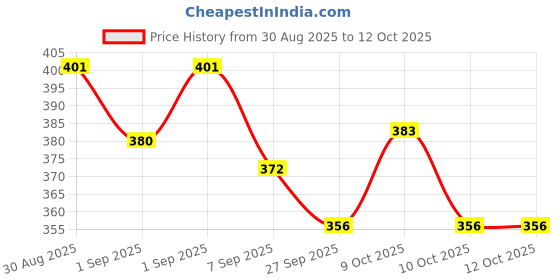 flipkart.com lisamed Dispovan Syringe with needle 2.5ml, Single use Syringes 100 Pcs Medical Needle lisamed Price History Graph from 30 Aug 2025 to 12 Oct 2025