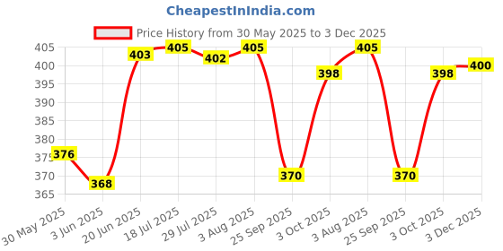 flipkart.com dispovan U-100 Medical Needle dispovan Price History Graph from 30 May 2025 to 3 Dec 2025