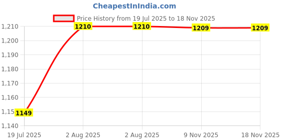 flipkart.com gemkolabwell Dissecting Kiddy Compound Microscopes gemkolabwell Price History Graph from 19 Jul 2025 to 18 Nov 2025